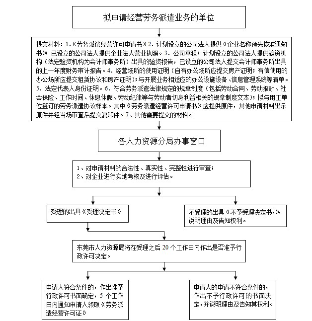東莞辦理勞務(wù)派遣經(jīng)營許可證流程